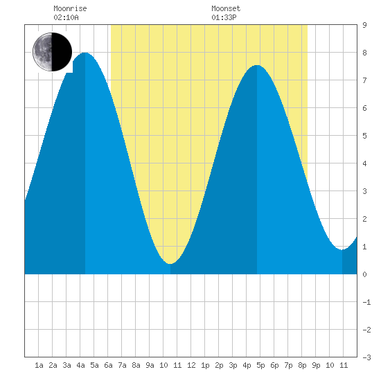 Whale Branch tide chart for Wednesday, June 2, 2021