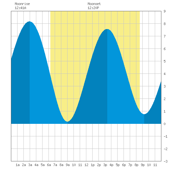 Whale Branch tide chart for Wednesday, June 30, 2021