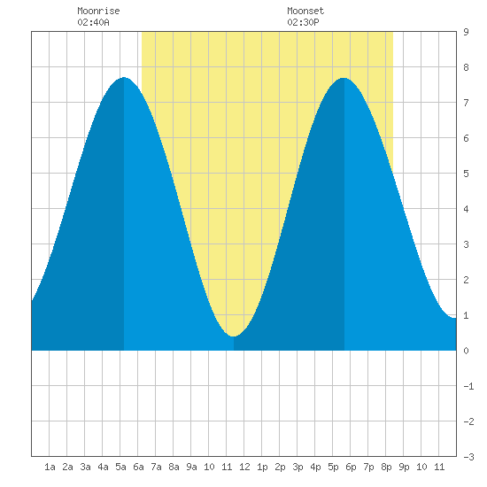 Whale Branch tide chart for Thursday, June 3, 2021