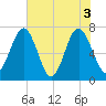 Whale Branch tide chart for Thursday, June 3, 2021