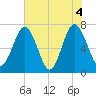 Whale Branch tide chart for Friday, June 4, 2021
