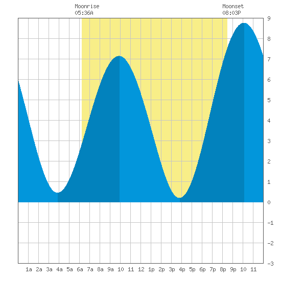 Whale Branch tide chart for Wednesday, June 9, 2021
