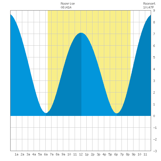 Whale Branch tide chart for Monday, July 12, 2021
