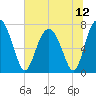 Whale Branch tide chart for Monday, July 12, 2021