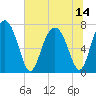 Whale Branch tide chart for Wednesday, July 14, 2021