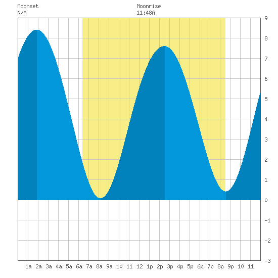 Whale Branch tide chart for Thursday, July 15, 2021