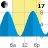 Whale Branch tide chart for Saturday, July 17, 2021