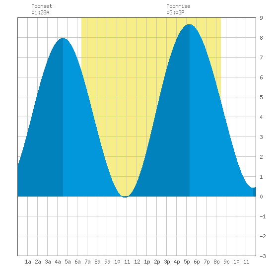 Whale Branch tide chart for Sunday, July 18, 2021