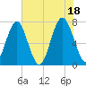 Whale Branch tide chart for Sunday, July 18, 2021