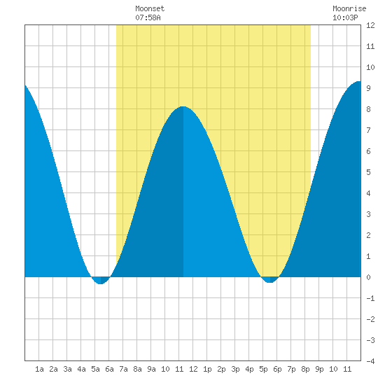 Whale Branch tide chart for Sunday, July 25, 2021
