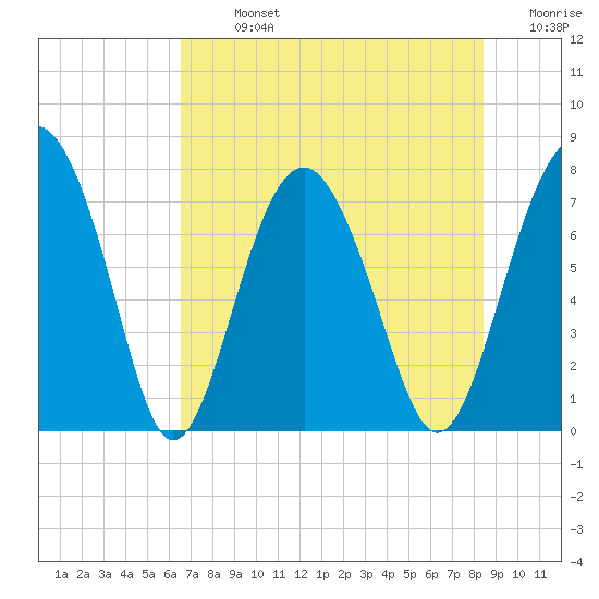 Whale Branch tide chart for Monday, July 26, 2021