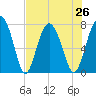 Whale Branch tide chart for Monday, July 26, 2021