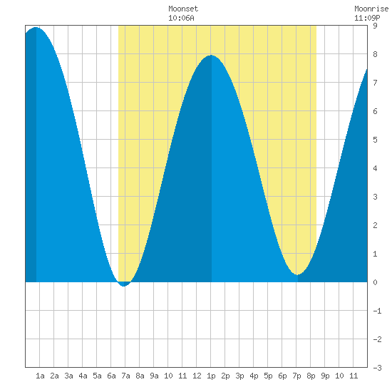 Whale Branch tide chart for Tuesday, July 27, 2021