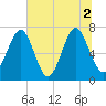 Whale Branch tide chart for Friday, July 2, 2021