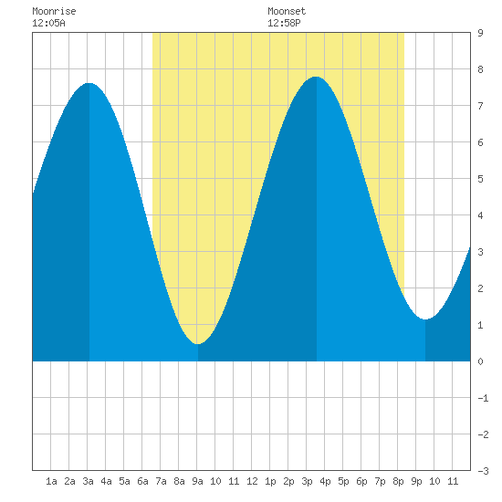 Whale Branch tide chart for Friday, July 30, 2021