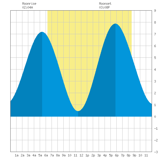 Whale Branch tide chart for Saturday, July 3, 2021