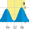 Whale Branch tide chart for Saturday, July 3, 2021