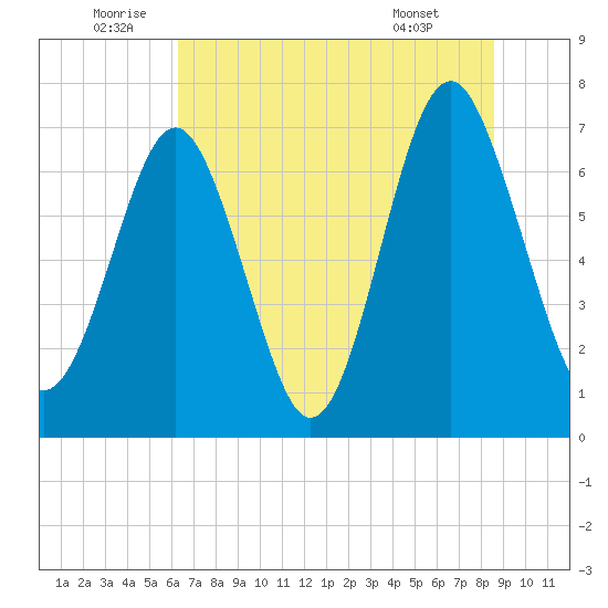 Whale Branch tide chart for Sunday, July 4, 2021