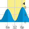 Whale Branch tide chart for Sunday, July 4, 2021