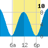 Whale Branch tide chart for Tuesday, August 10, 2021