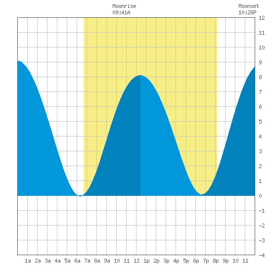 Whale Branch tide chart for Wednesday, August 11, 2021
