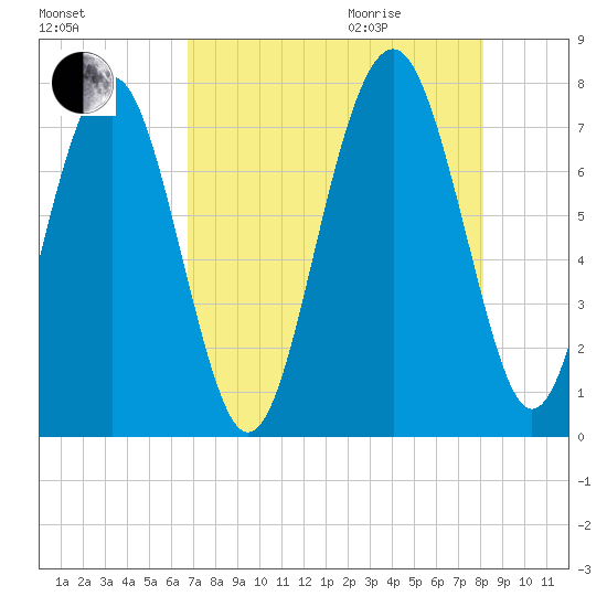 Whale Branch tide chart for Sunday, August 15, 2021