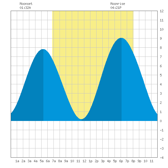 Whale Branch tide chart for Tuesday, August 17, 2021