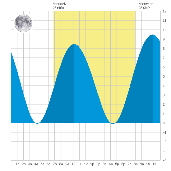 Whale Branch tide chart for Sunday, August 22, 2021