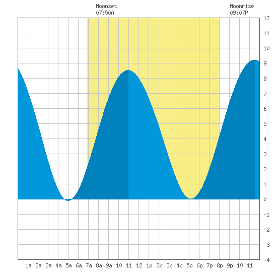 Whale Branch tide chart for Monday, August 23, 2021