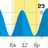 Whale Branch tide chart for Monday, August 23, 2021