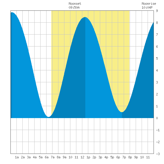 Whale Branch tide chart for Wednesday, August 25, 2021