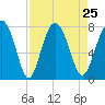 Whale Branch tide chart for Wednesday, August 25, 2021