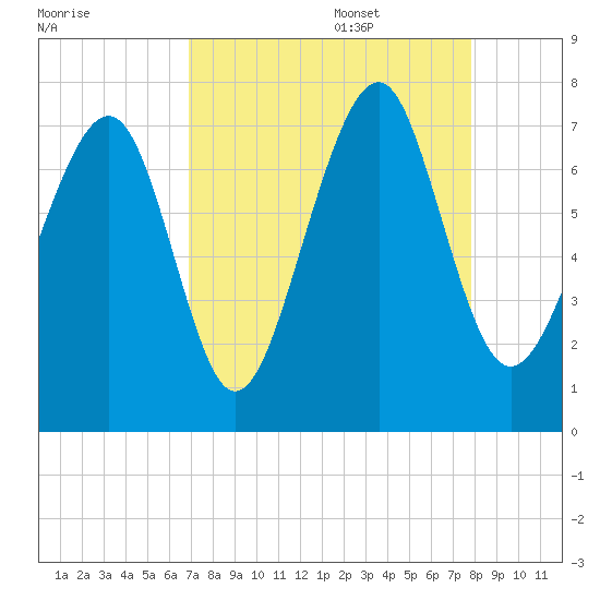 Whale Branch tide chart for Sunday, August 29, 2021