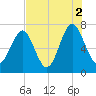Whale Branch tide chart for Monday, August 2, 2021