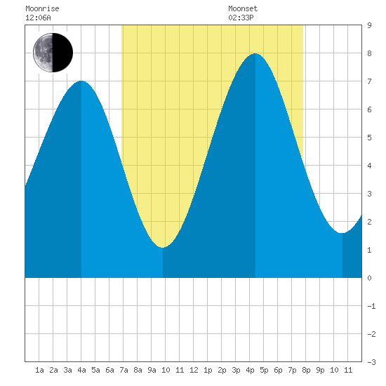 Whale Branch tide chart for Monday, August 30, 2021