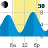 Whale Branch tide chart for Monday, August 30, 2021