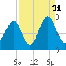 Whale Branch tide chart for Tuesday, August 31, 2021