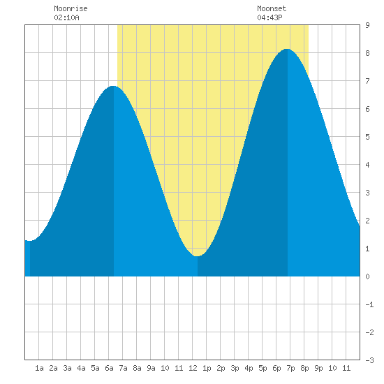 Whale Branch tide chart for Tuesday, August 3, 2021