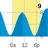 Whale Branch tide chart for Monday, August 9, 2021