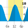 Whale Branch tide chart for Friday, September 10, 2021