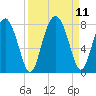 Whale Branch tide chart for Saturday, September 11, 2021