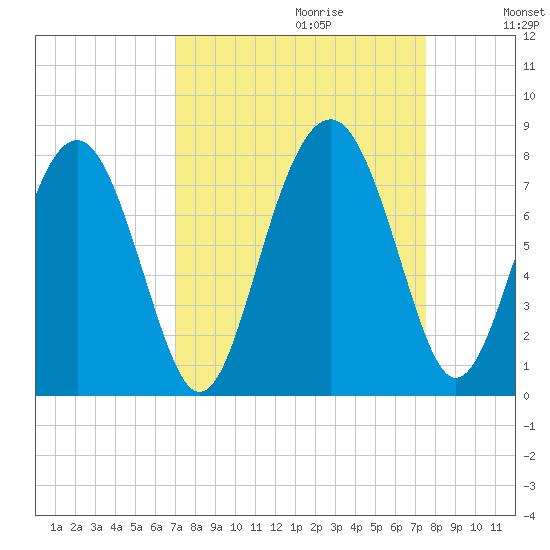 Whale Branch tide chart for Sunday, September 12, 2021
