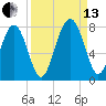 Whale Branch tide chart for Monday, September 13, 2021