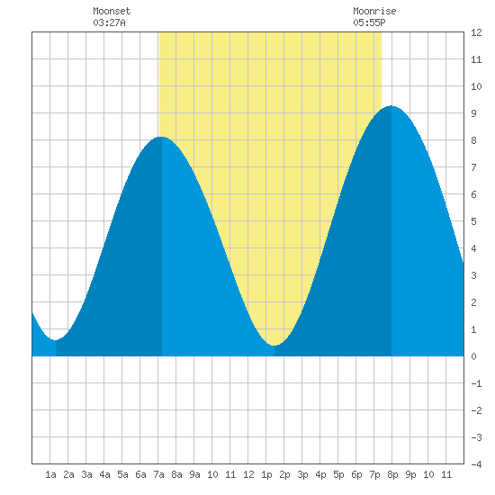 Whale Branch tide chart for Friday, September 17, 2021