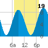 Whale Branch tide chart for Sunday, September 19, 2021