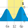 Whale Branch tide chart for Wednesday, September 1, 2021
