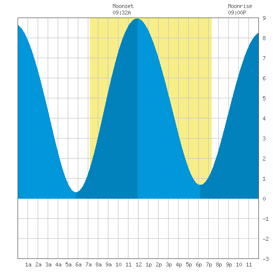 Whale Branch tide chart for Thursday, September 23, 2021