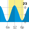 Whale Branch tide chart for Thursday, September 23, 2021