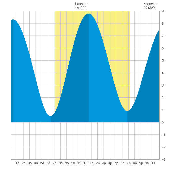 Whale Branch tide chart for Friday, September 24, 2021