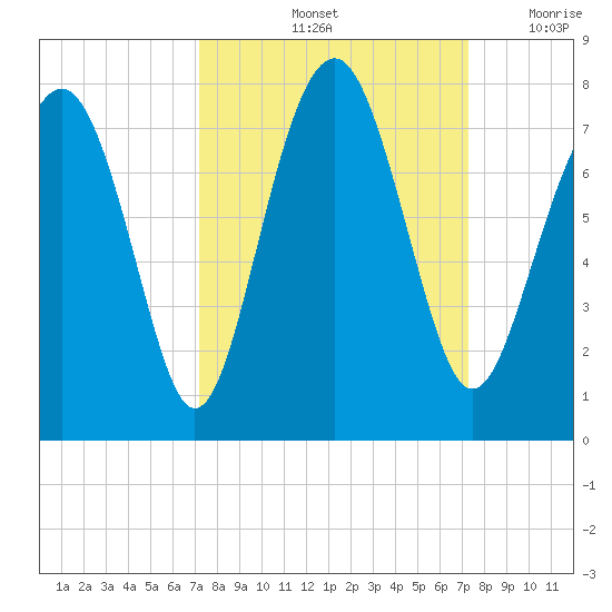 Whale Branch tide chart for Saturday, September 25, 2021